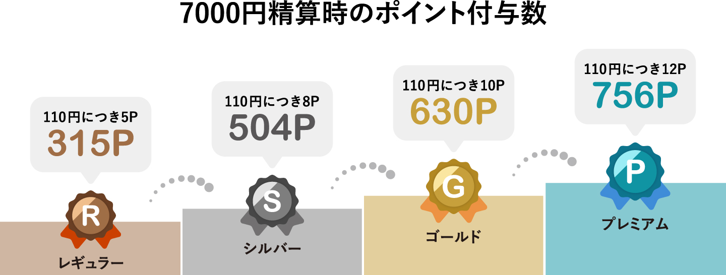 7000円精算時のポイント付与数　レギュラー：315p　シルバー：504p　ゴールド：630p　プレミアム：756p